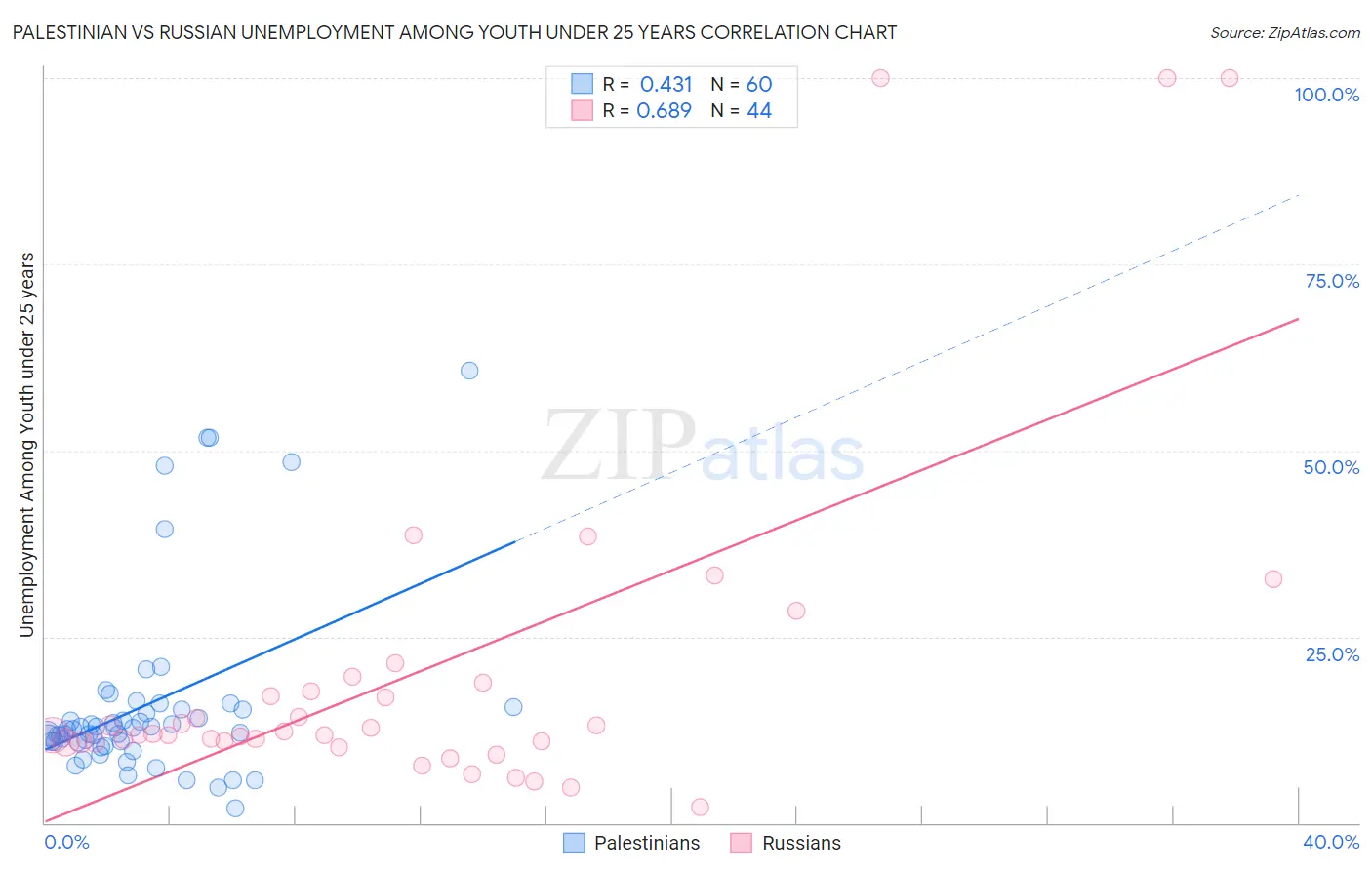 Palestinian vs Russian Unemployment Among Youth under 25 years
