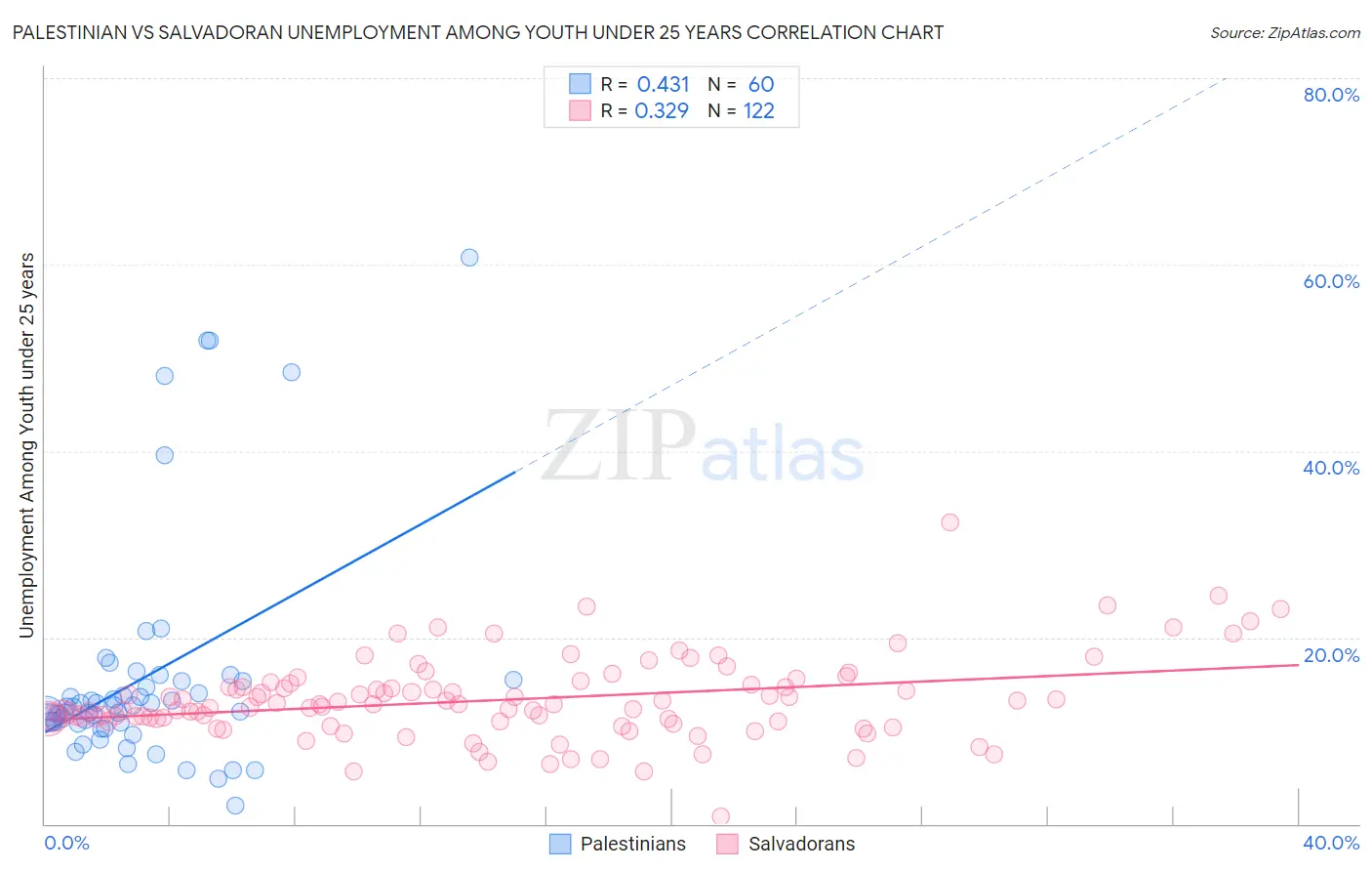 Palestinian vs Salvadoran Unemployment Among Youth under 25 years