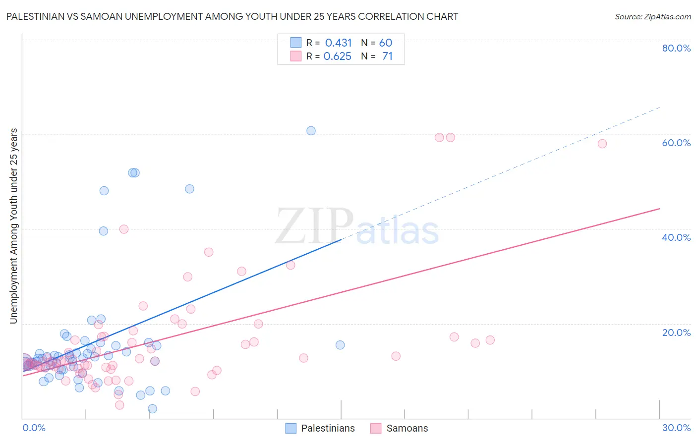 Palestinian vs Samoan Unemployment Among Youth under 25 years