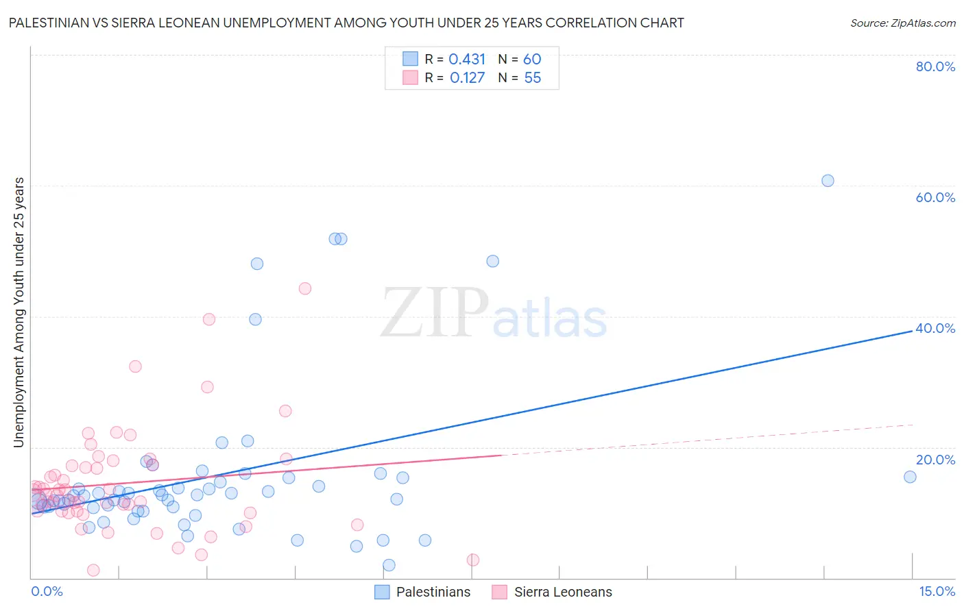 Palestinian vs Sierra Leonean Unemployment Among Youth under 25 years