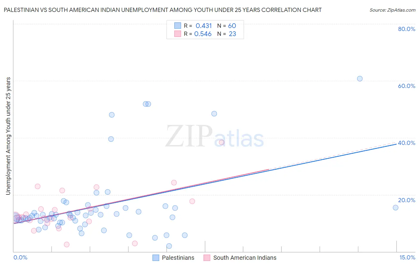 Palestinian vs South American Indian Unemployment Among Youth under 25 years