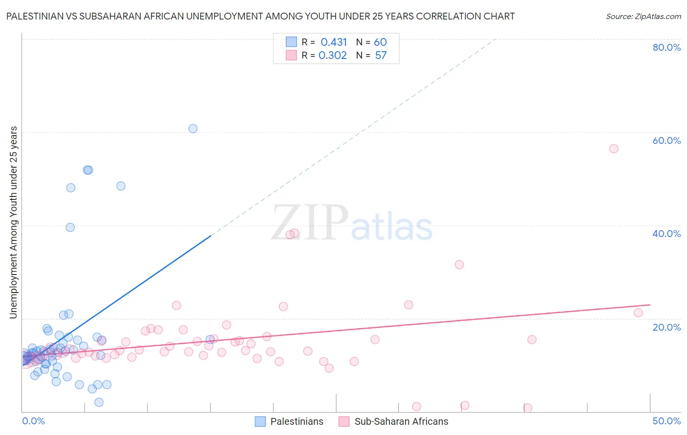 Palestinian vs Subsaharan African Unemployment Among Youth under 25 years