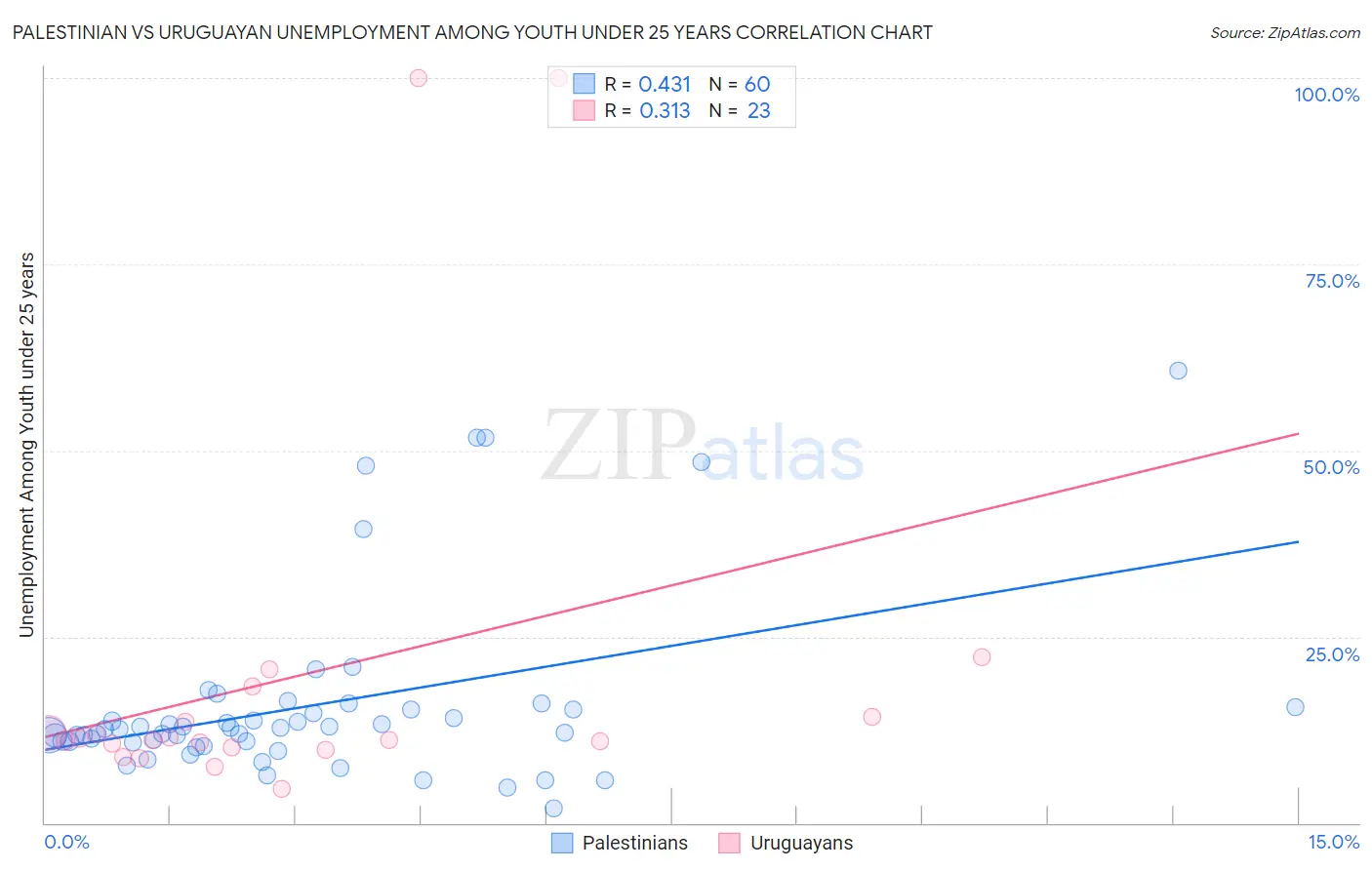 Palestinian vs Uruguayan Unemployment Among Youth under 25 years