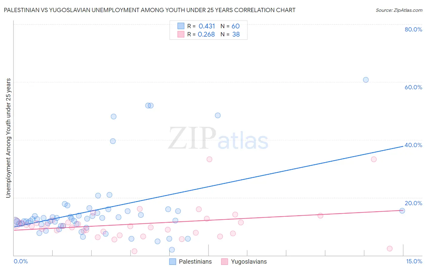 Palestinian vs Yugoslavian Unemployment Among Youth under 25 years