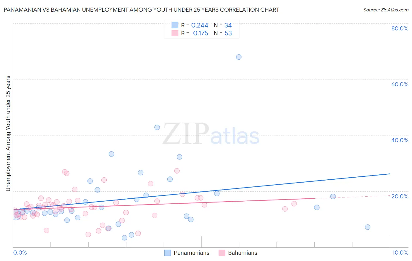 Panamanian vs Bahamian Unemployment Among Youth under 25 years