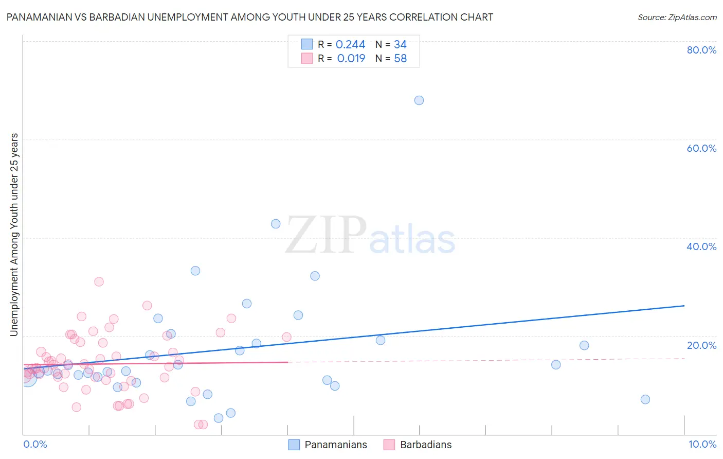Panamanian vs Barbadian Unemployment Among Youth under 25 years