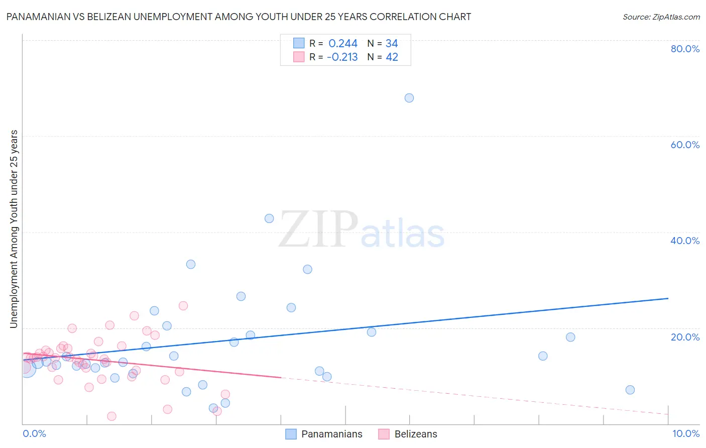 Panamanian vs Belizean Unemployment Among Youth under 25 years
