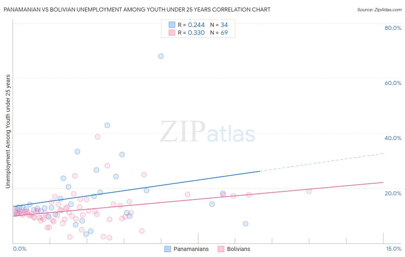 Panamanian vs Bolivian Unemployment Among Youth under 25 years
