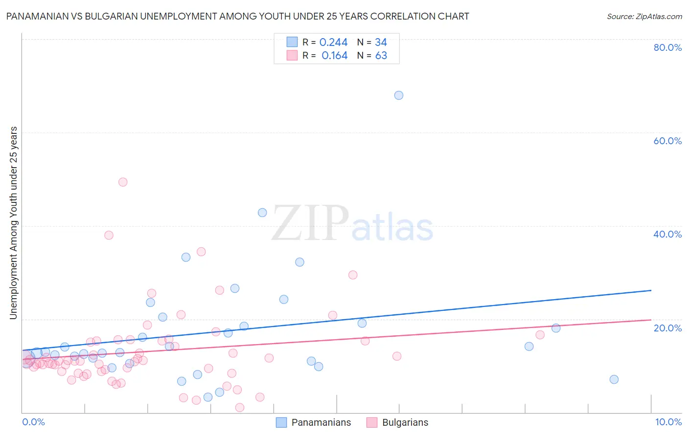 Panamanian vs Bulgarian Unemployment Among Youth under 25 years