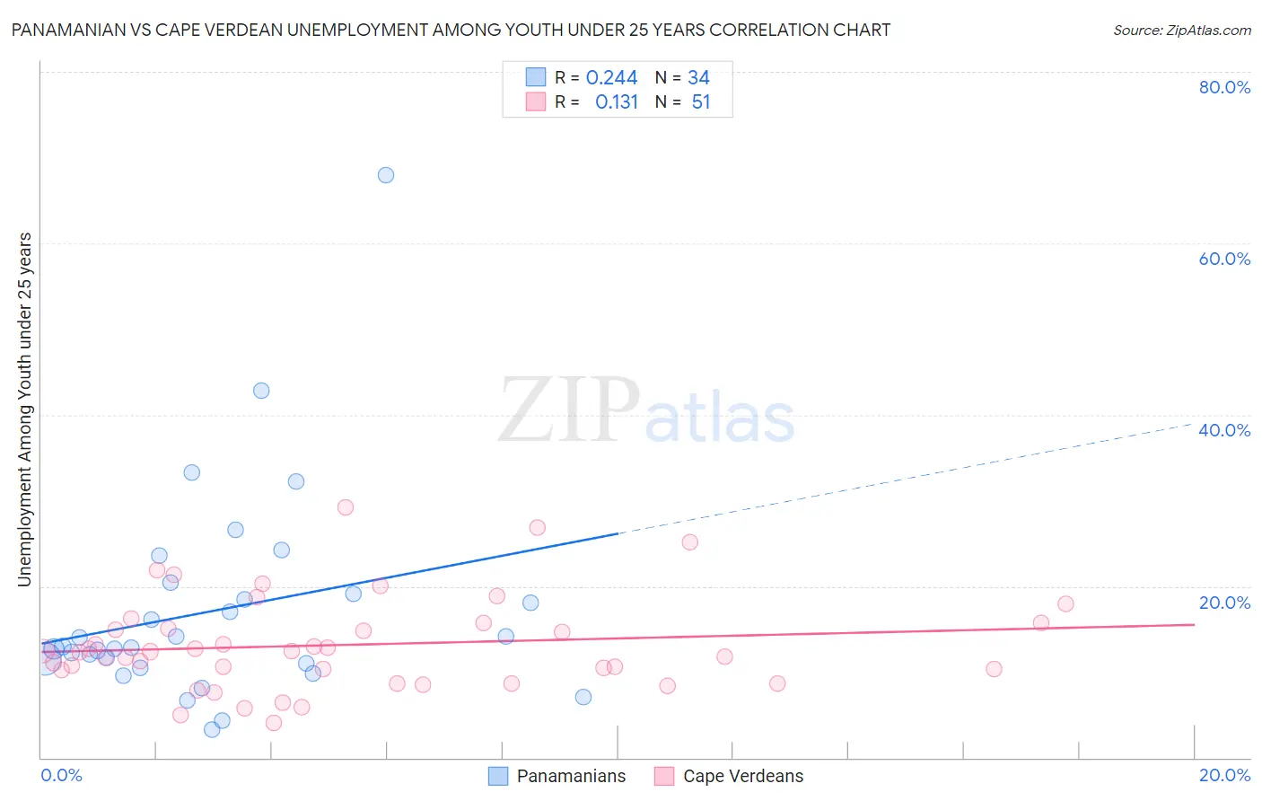 Panamanian vs Cape Verdean Unemployment Among Youth under 25 years