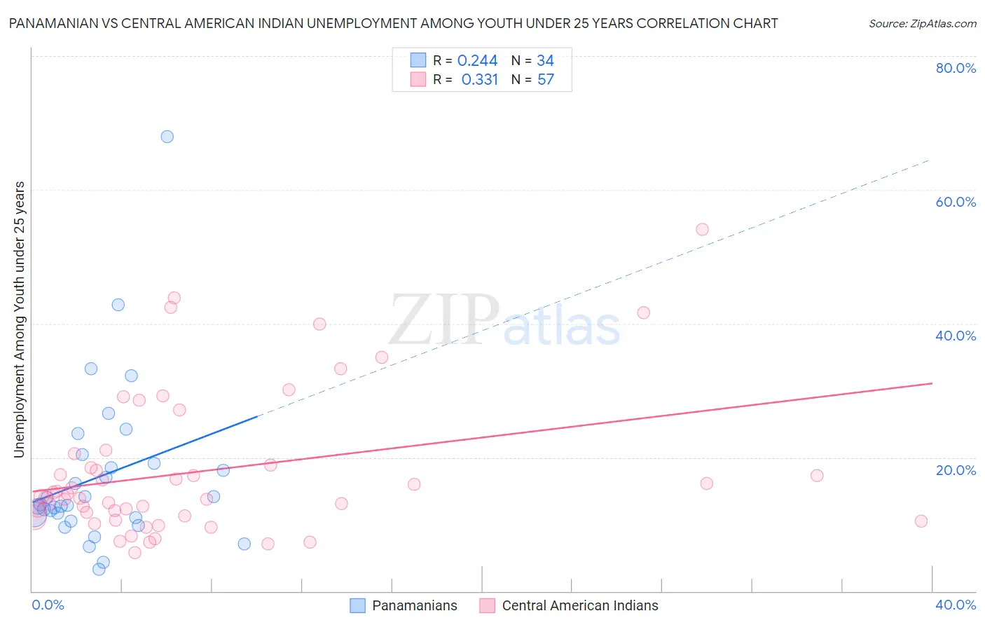 Panamanian vs Central American Indian Unemployment Among Youth under 25 years