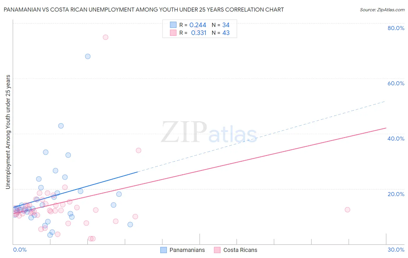 Panamanian vs Costa Rican Unemployment Among Youth under 25 years
