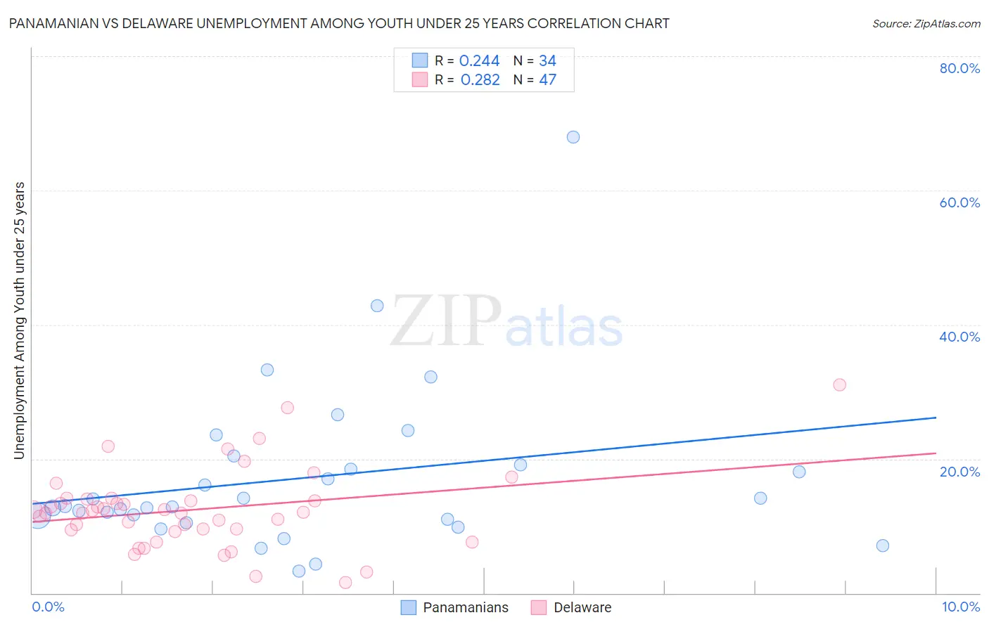 Panamanian vs Delaware Unemployment Among Youth under 25 years
