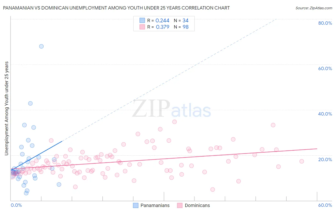Panamanian vs Dominican Unemployment Among Youth under 25 years