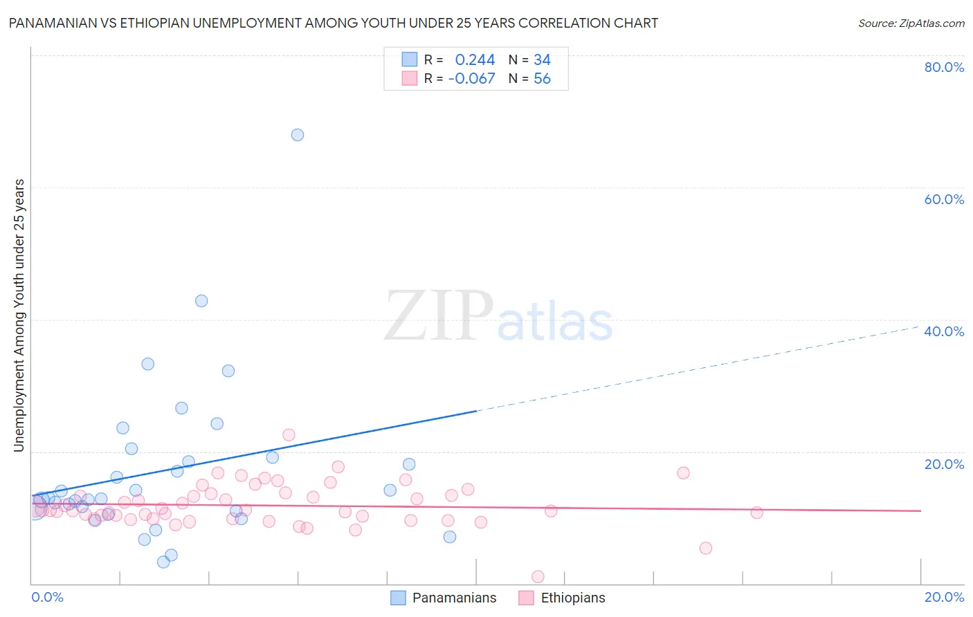 Panamanian vs Ethiopian Unemployment Among Youth under 25 years