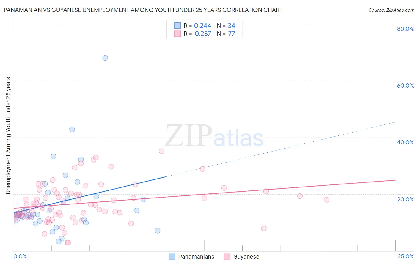 Panamanian vs Guyanese Unemployment Among Youth under 25 years