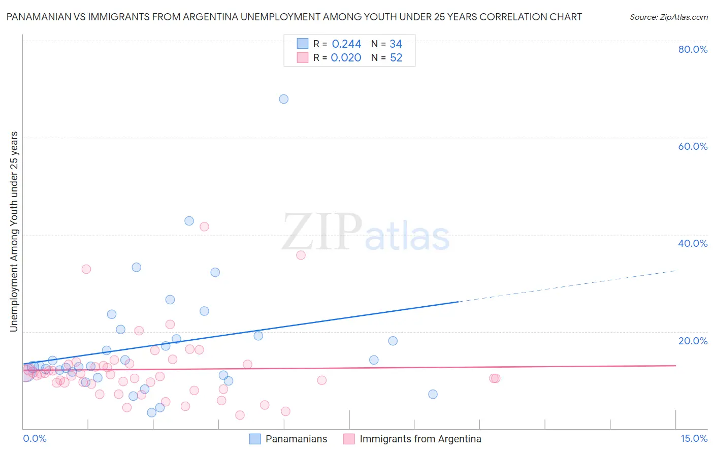Panamanian vs Immigrants from Argentina Unemployment Among Youth under 25 years