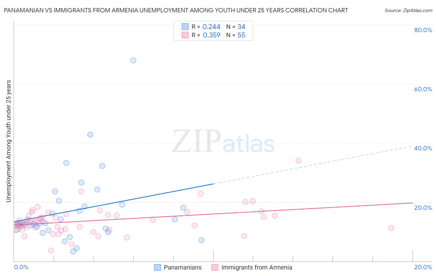 Panamanian vs Immigrants from Armenia Unemployment Among Youth under 25 years