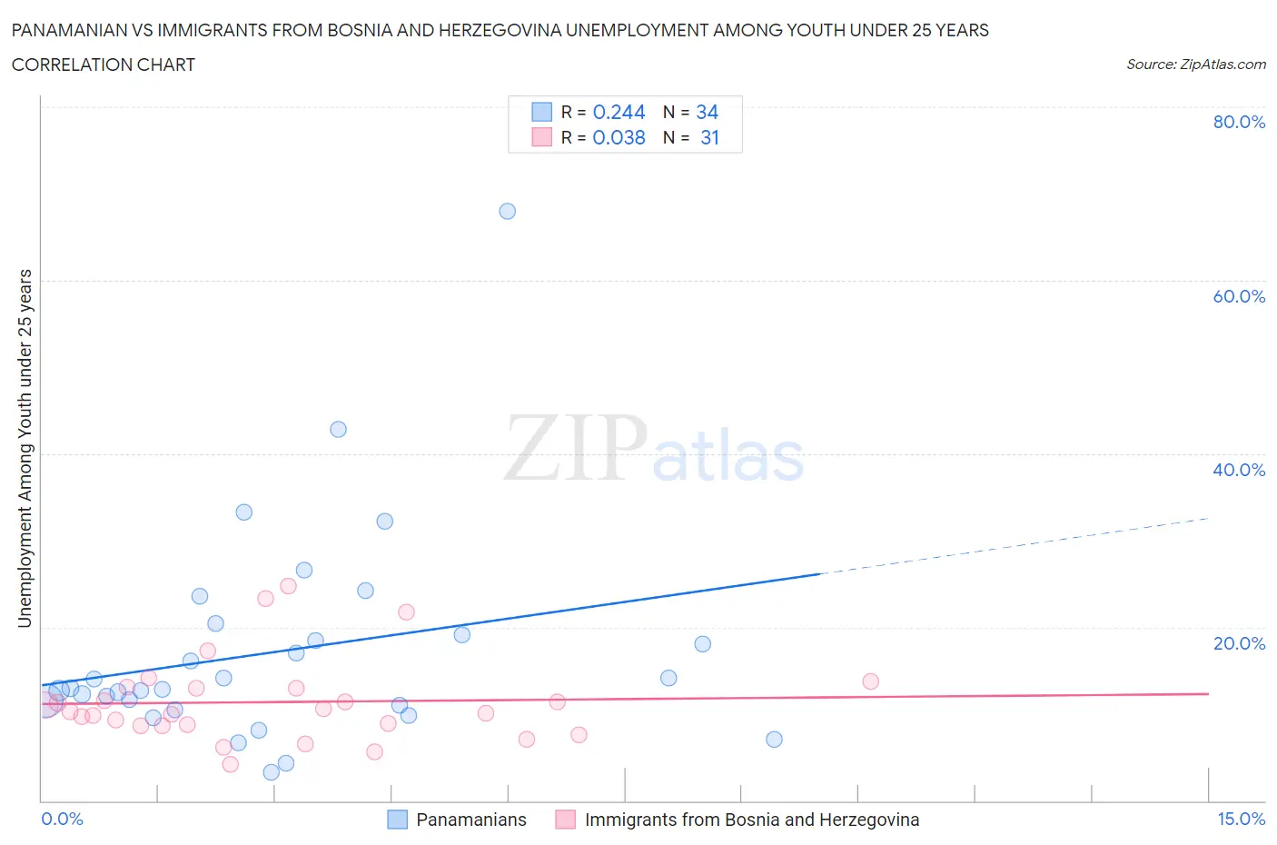 Panamanian vs Immigrants from Bosnia and Herzegovina Unemployment Among Youth under 25 years