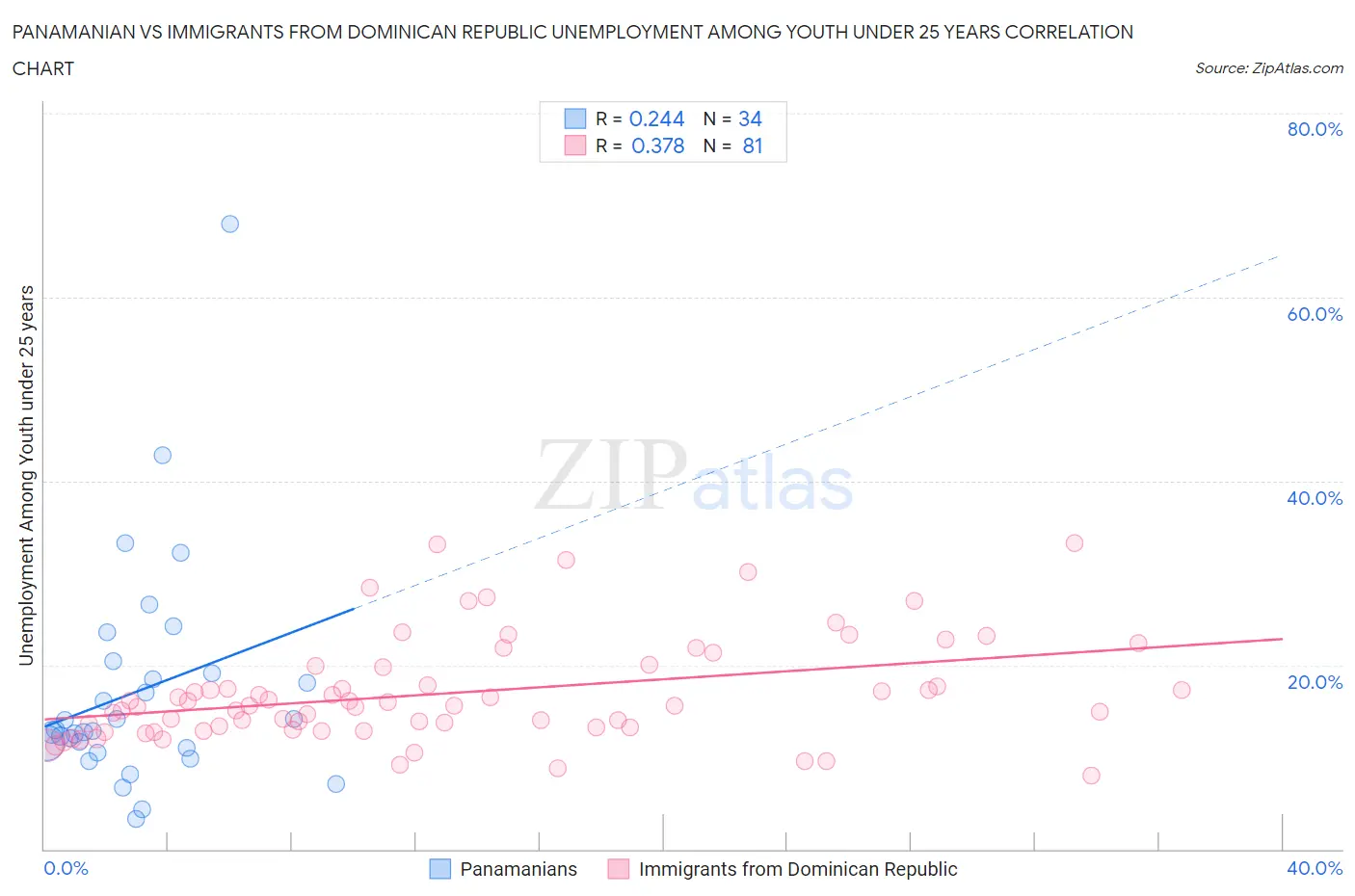 Panamanian vs Immigrants from Dominican Republic Unemployment Among Youth under 25 years