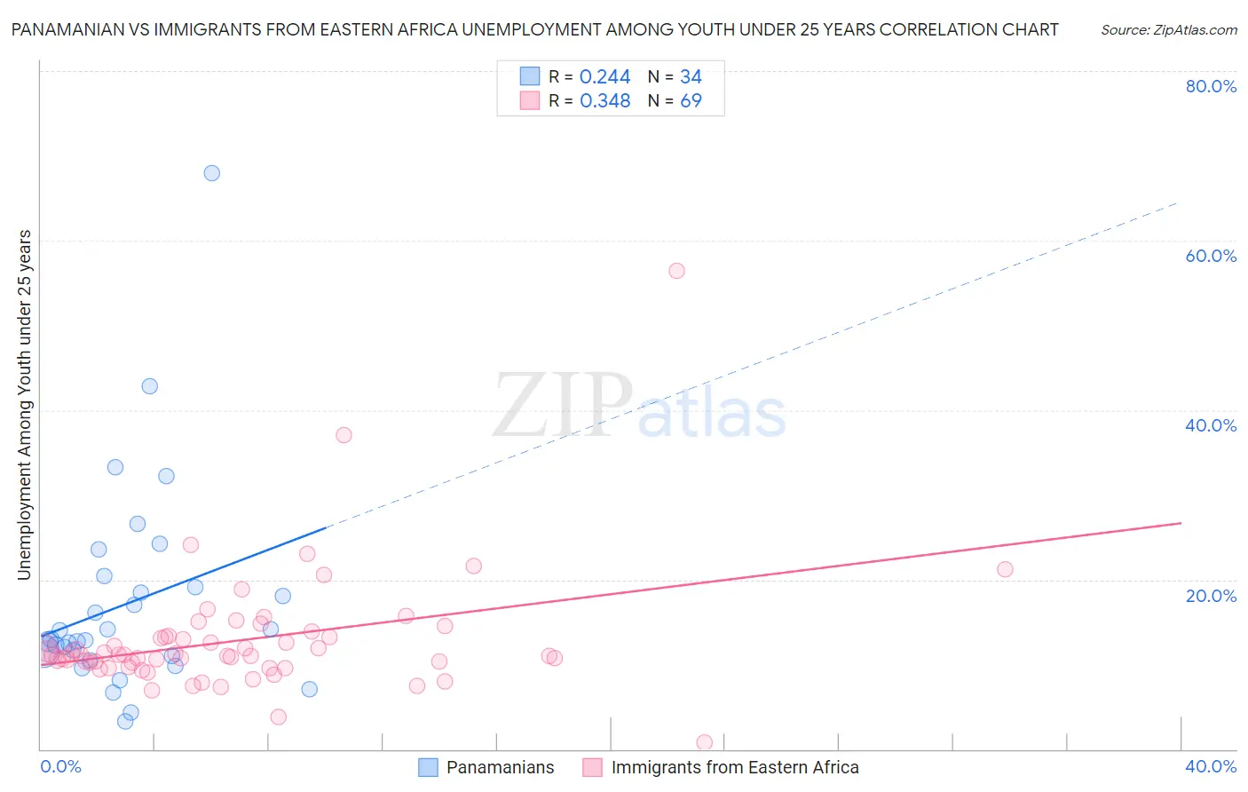 Panamanian vs Immigrants from Eastern Africa Unemployment Among Youth under 25 years