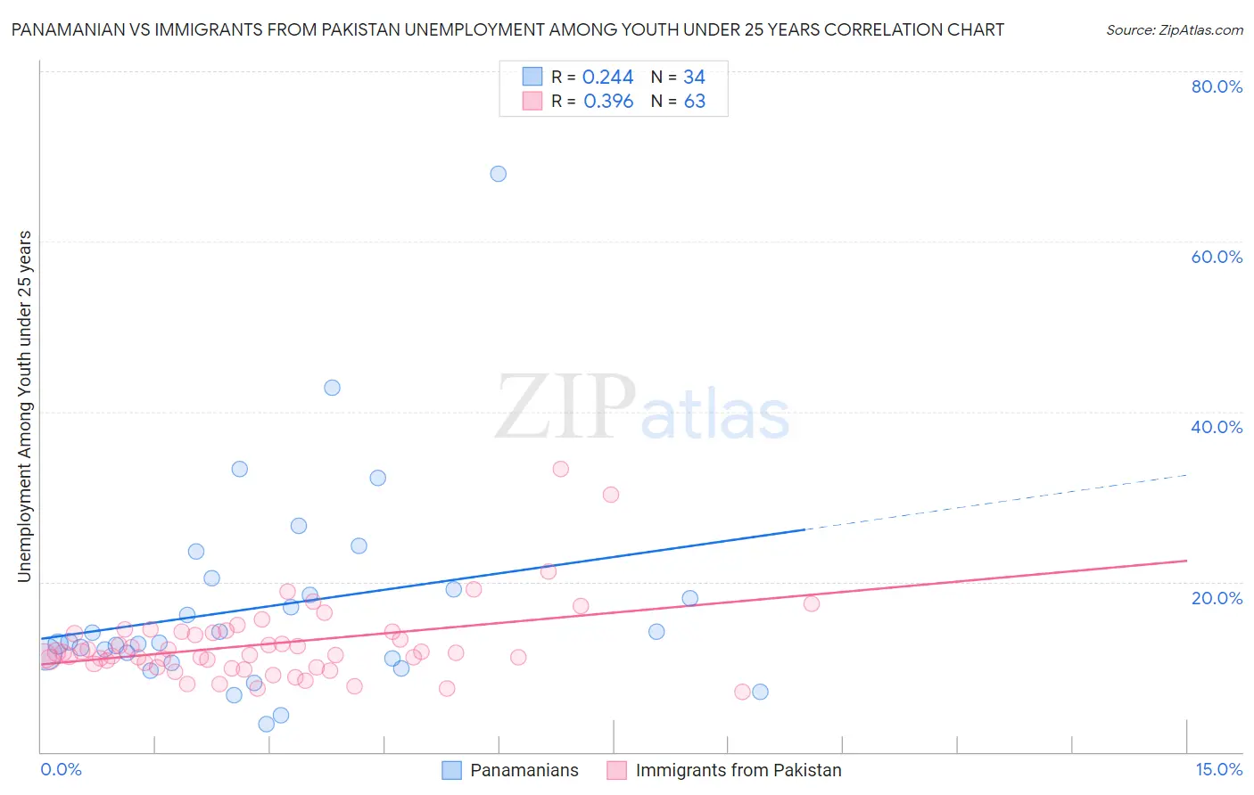 Panamanian vs Immigrants from Pakistan Unemployment Among Youth under 25 years