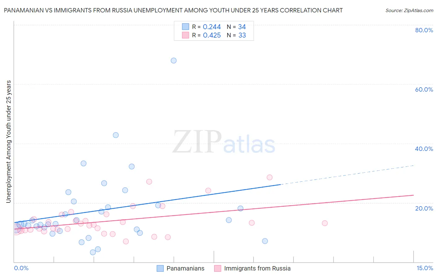Panamanian vs Immigrants from Russia Unemployment Among Youth under 25 years