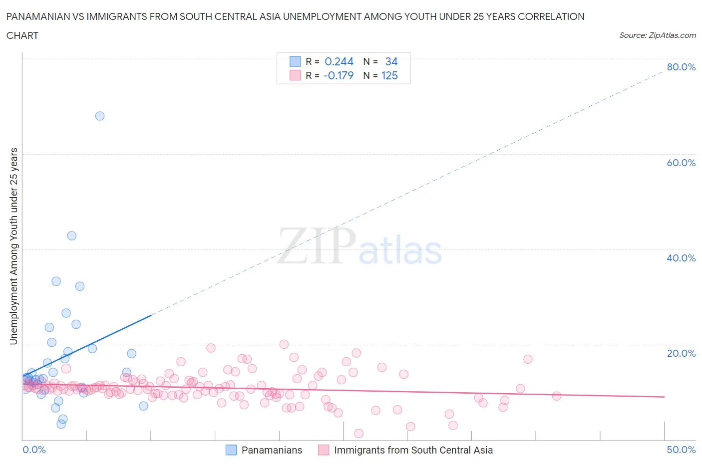 Panamanian vs Immigrants from South Central Asia Unemployment Among Youth under 25 years