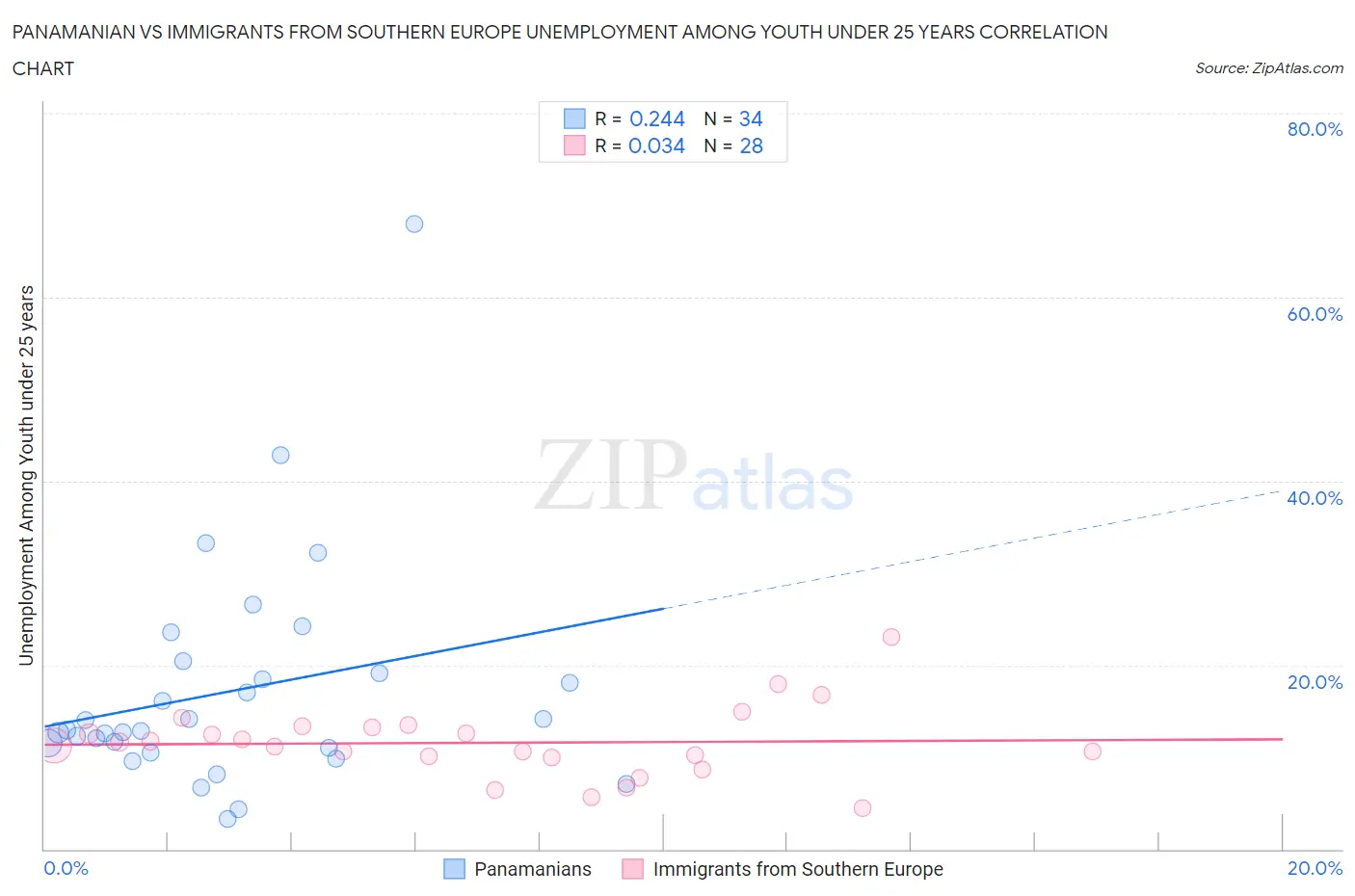 Panamanian vs Immigrants from Southern Europe Unemployment Among Youth under 25 years