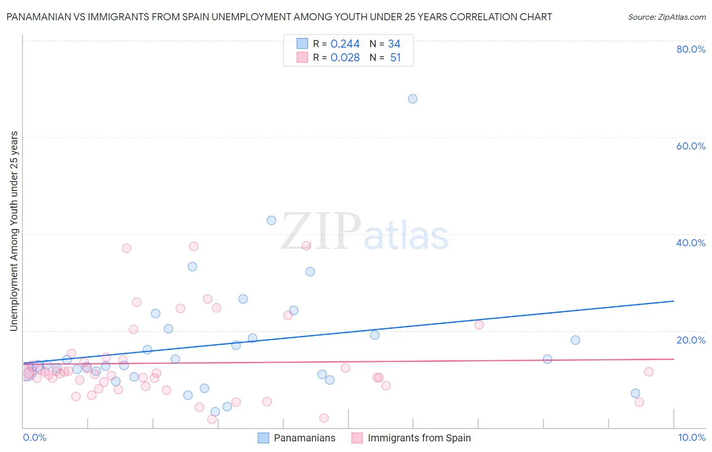 Panamanian vs Immigrants from Spain Unemployment Among Youth under 25 years