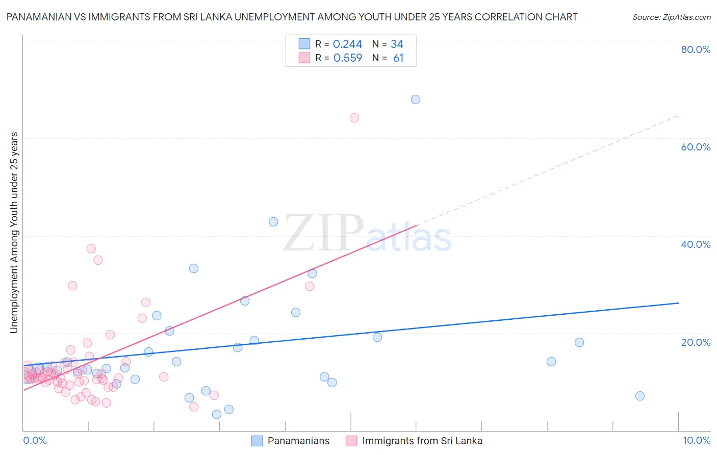 Panamanian vs Immigrants from Sri Lanka Unemployment Among Youth under 25 years