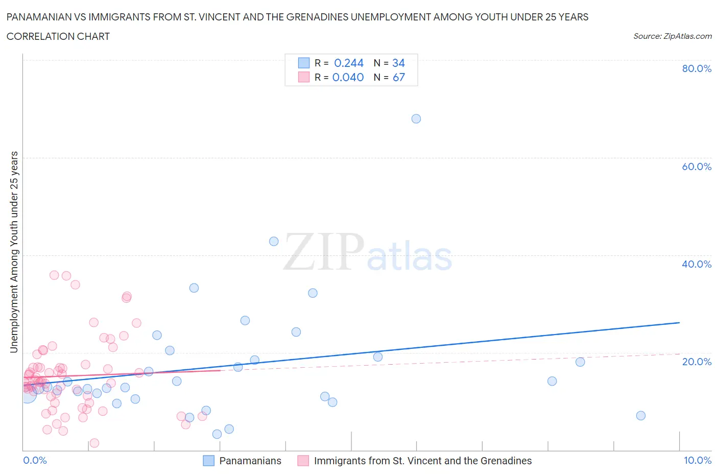 Panamanian vs Immigrants from St. Vincent and the Grenadines Unemployment Among Youth under 25 years
