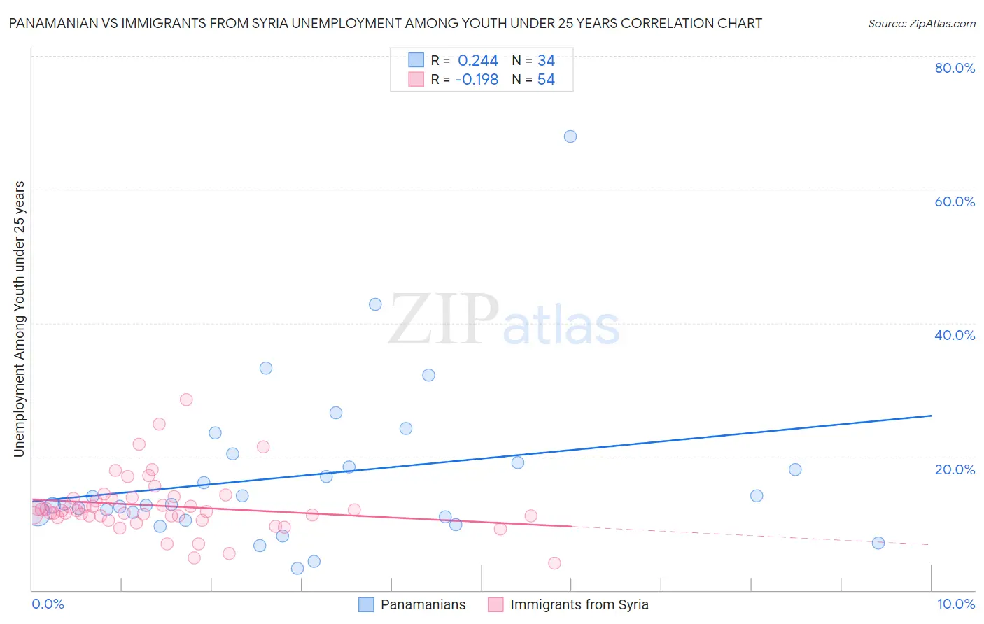 Panamanian vs Immigrants from Syria Unemployment Among Youth under 25 years