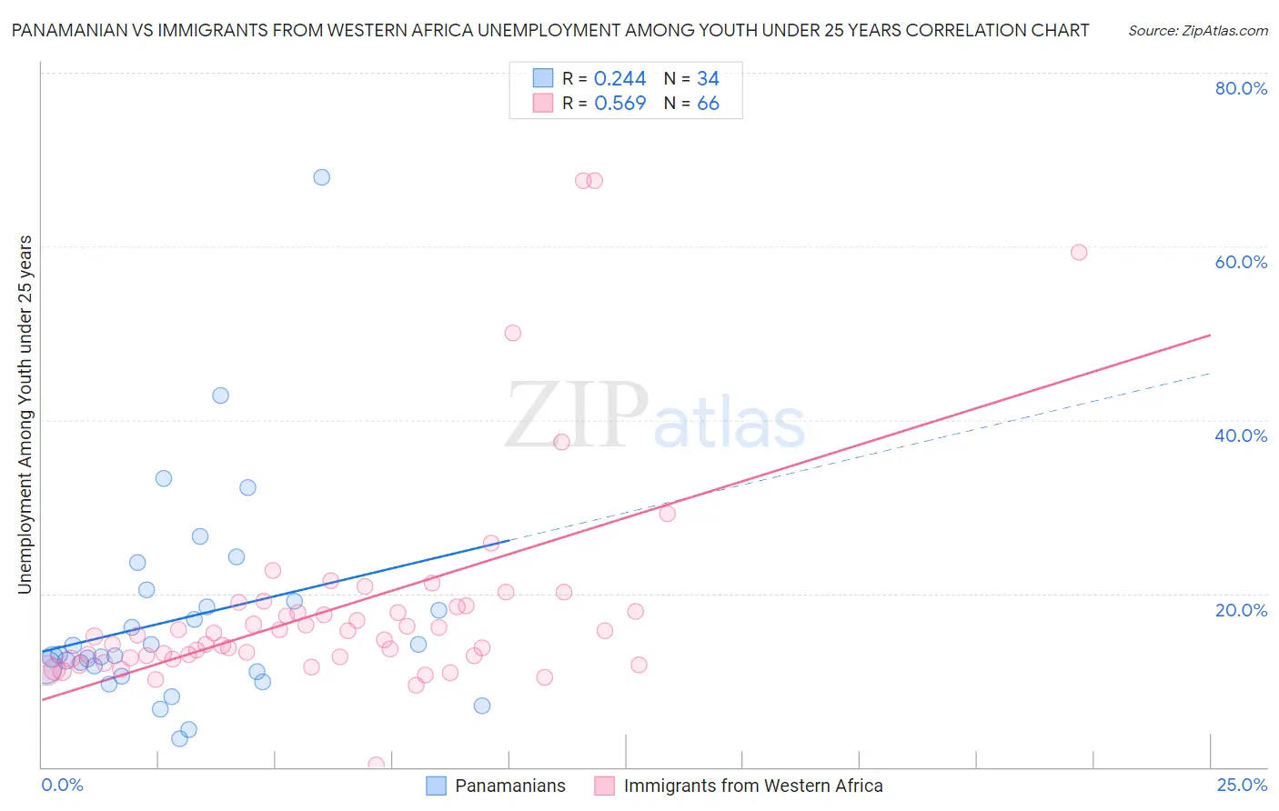Panamanian vs Immigrants from Western Africa Unemployment Among Youth under 25 years