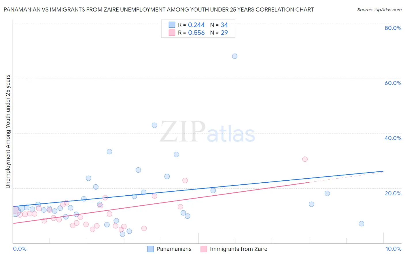 Panamanian vs Immigrants from Zaire Unemployment Among Youth under 25 years