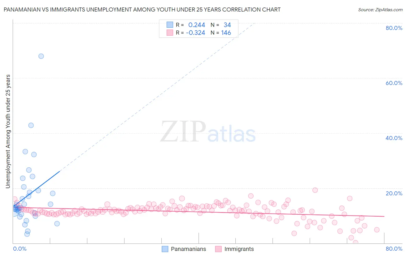 Panamanian vs Immigrants Unemployment Among Youth under 25 years