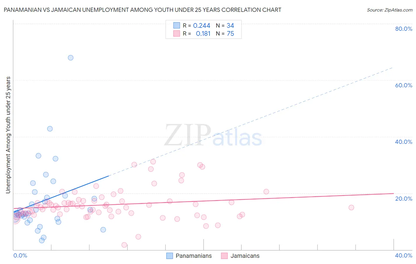 Panamanian vs Jamaican Unemployment Among Youth under 25 years
