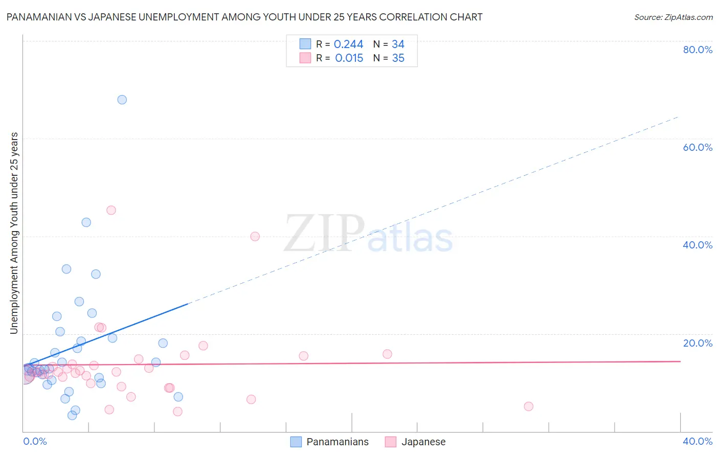 Panamanian vs Japanese Unemployment Among Youth under 25 years