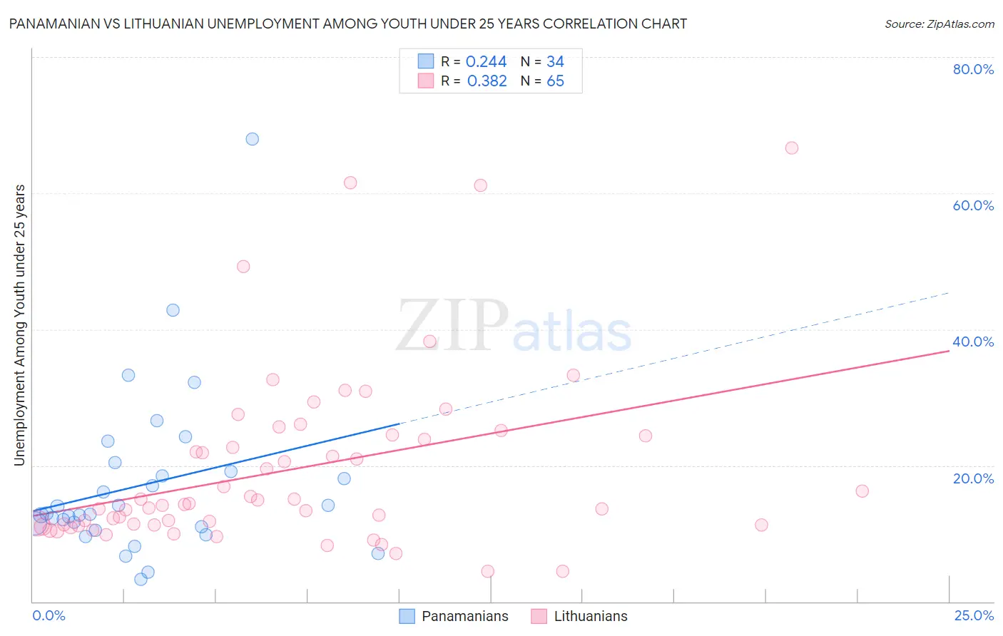 Panamanian vs Lithuanian Unemployment Among Youth under 25 years