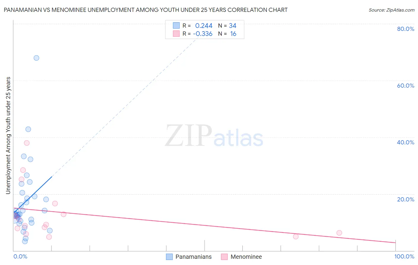 Panamanian vs Menominee Unemployment Among Youth under 25 years
