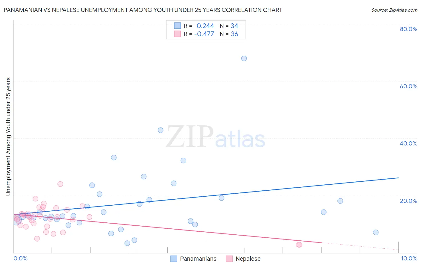 Panamanian vs Nepalese Unemployment Among Youth under 25 years