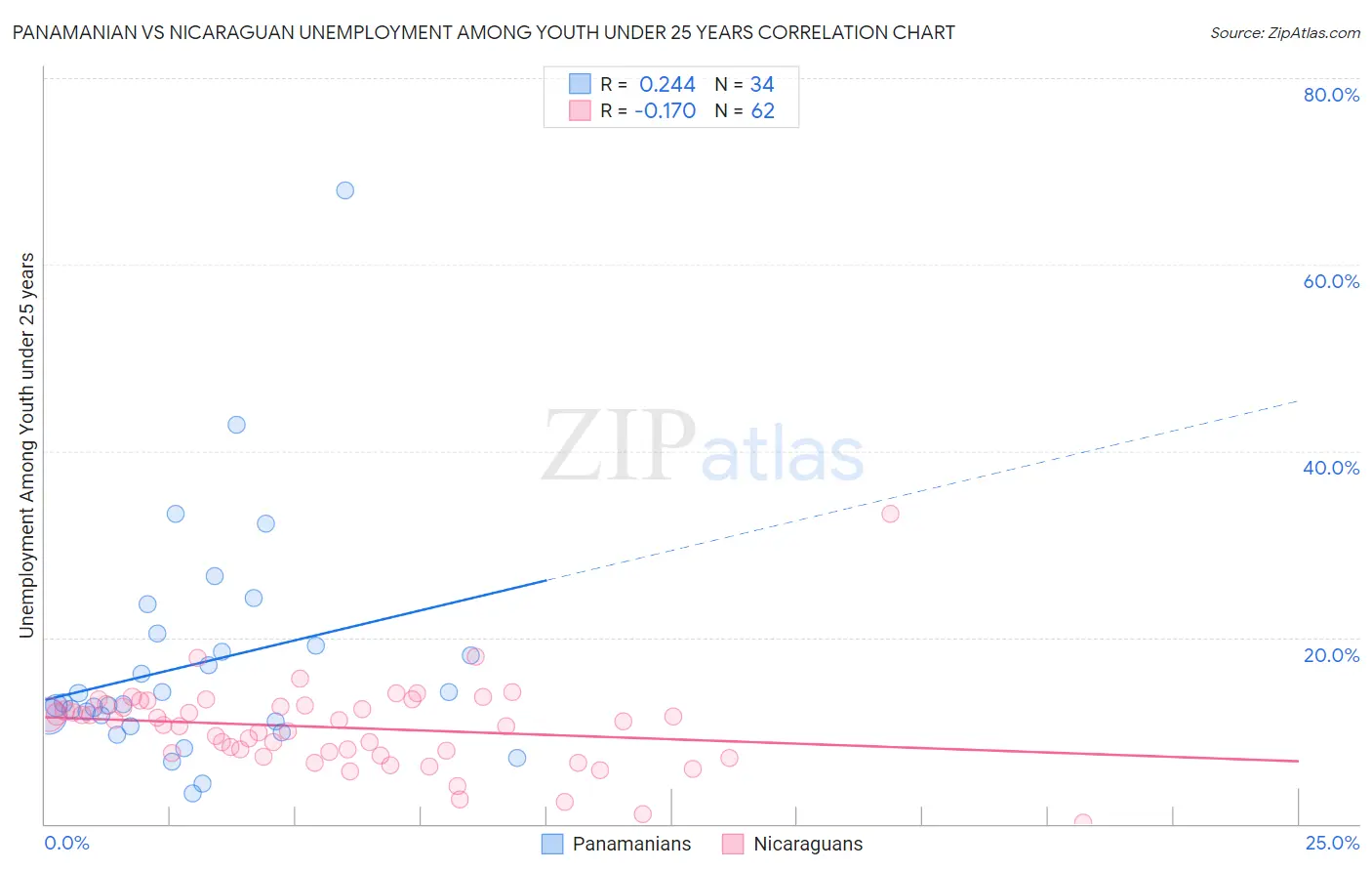 Panamanian vs Nicaraguan Unemployment Among Youth under 25 years