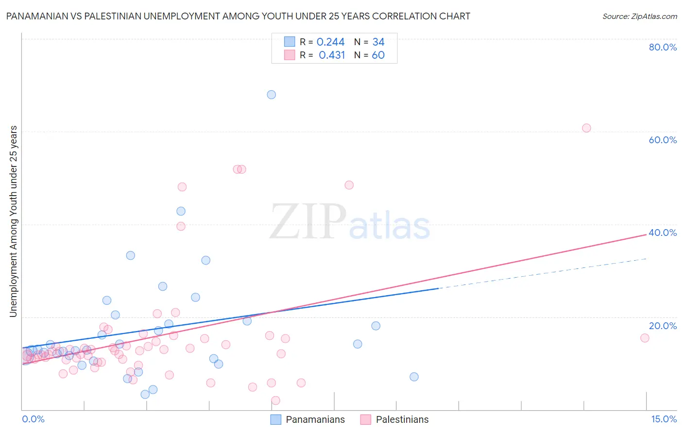 Panamanian vs Palestinian Unemployment Among Youth under 25 years