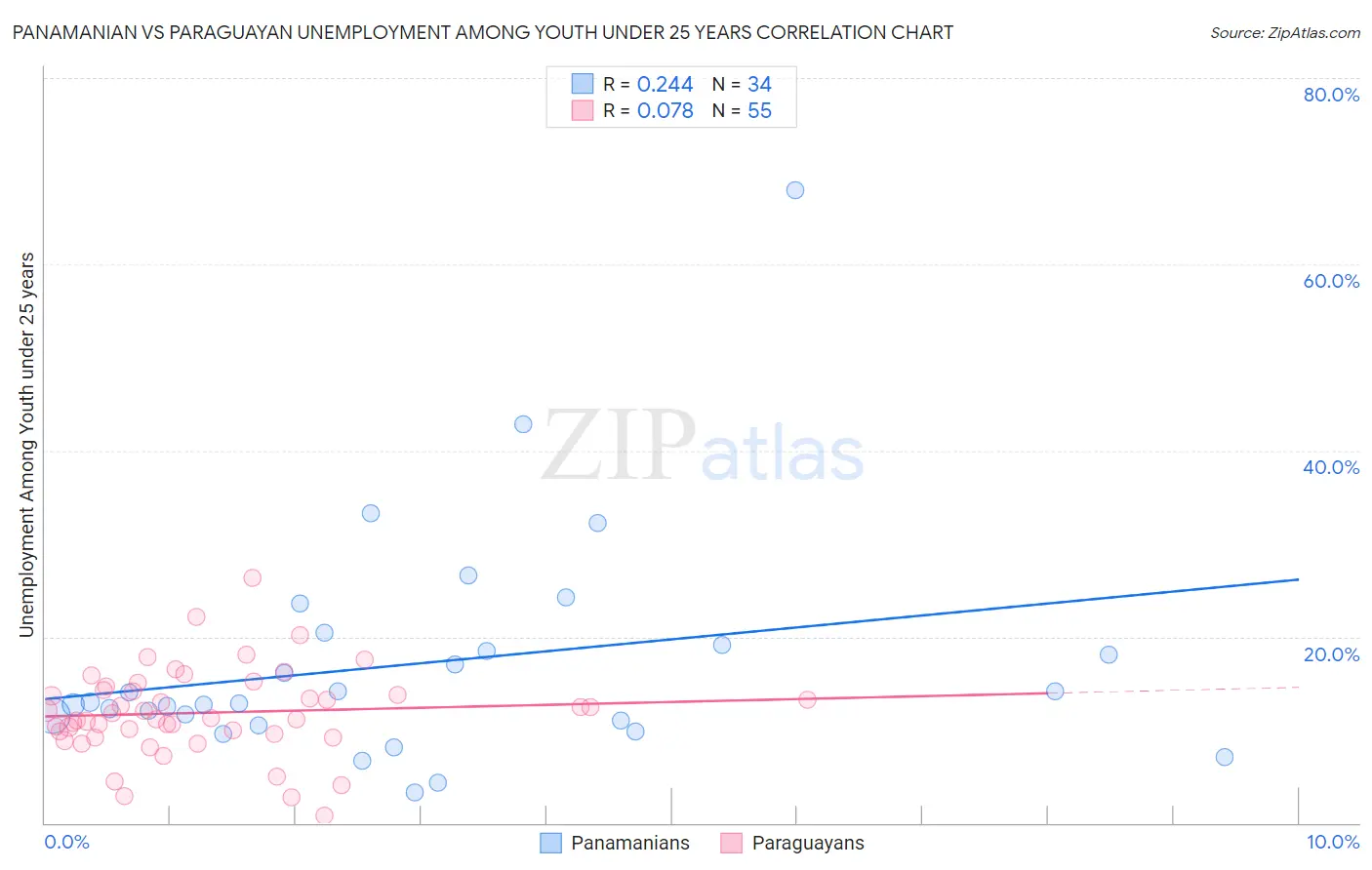 Panamanian vs Paraguayan Unemployment Among Youth under 25 years
