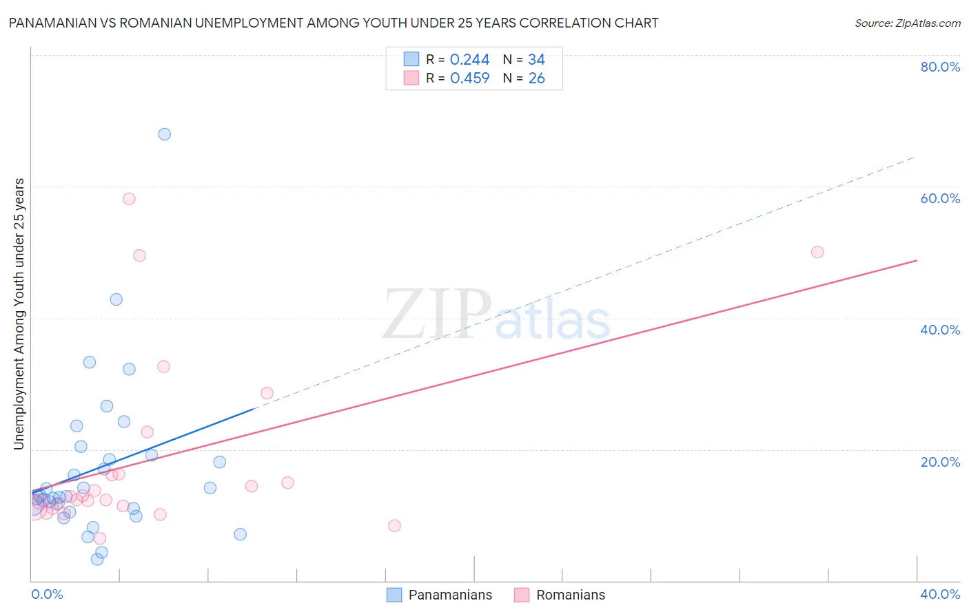 Panamanian vs Romanian Unemployment Among Youth under 25 years