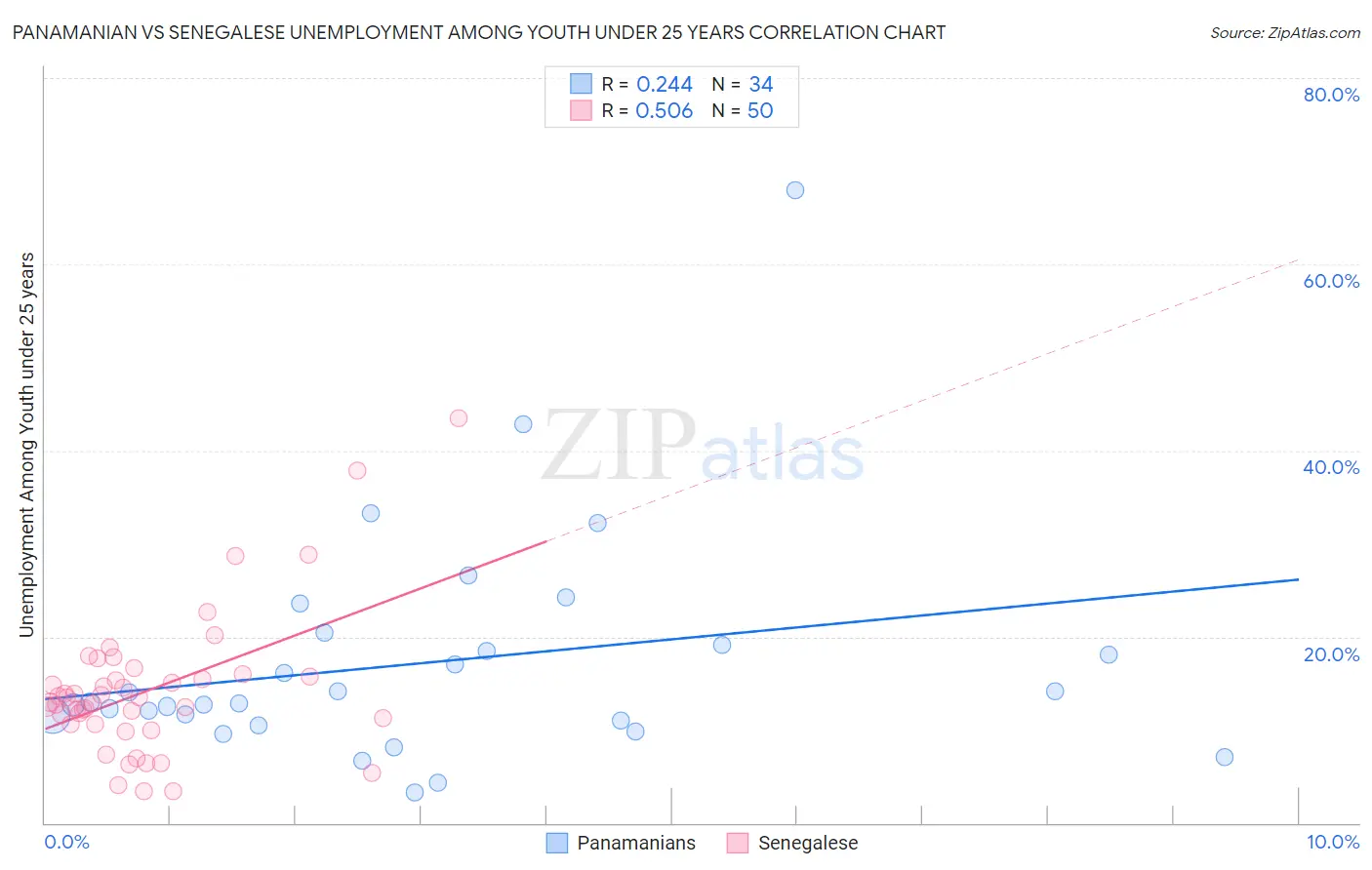 Panamanian vs Senegalese Unemployment Among Youth under 25 years