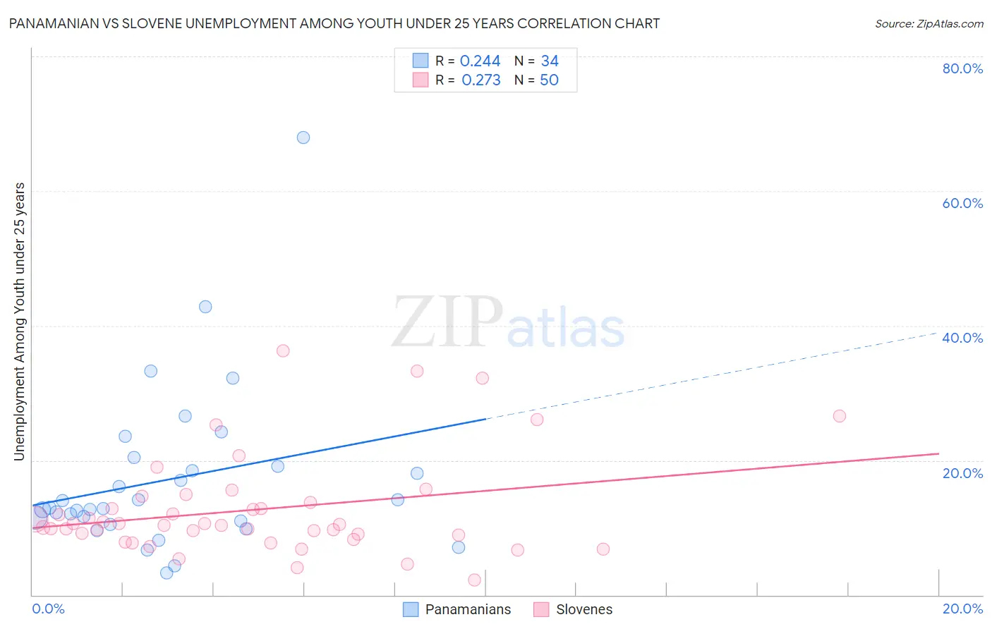 Panamanian vs Slovene Unemployment Among Youth under 25 years