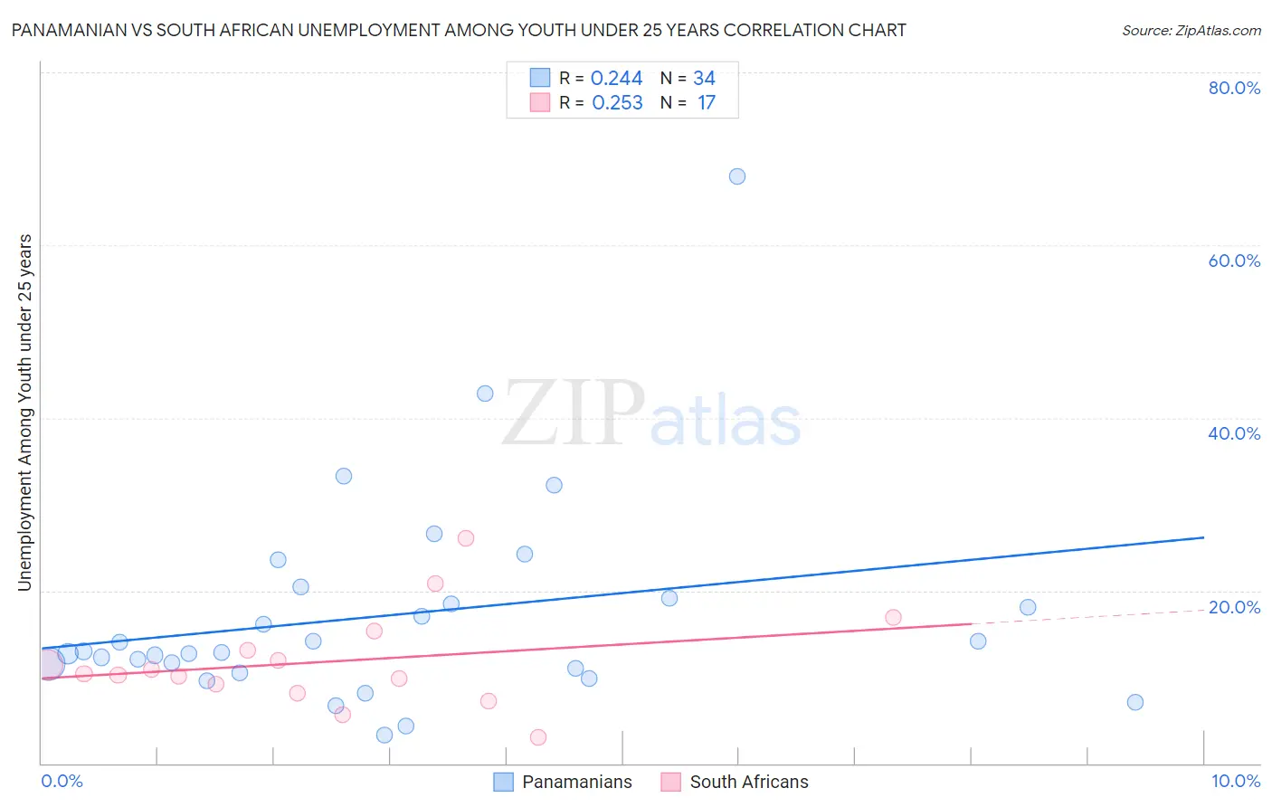 Panamanian vs South African Unemployment Among Youth under 25 years