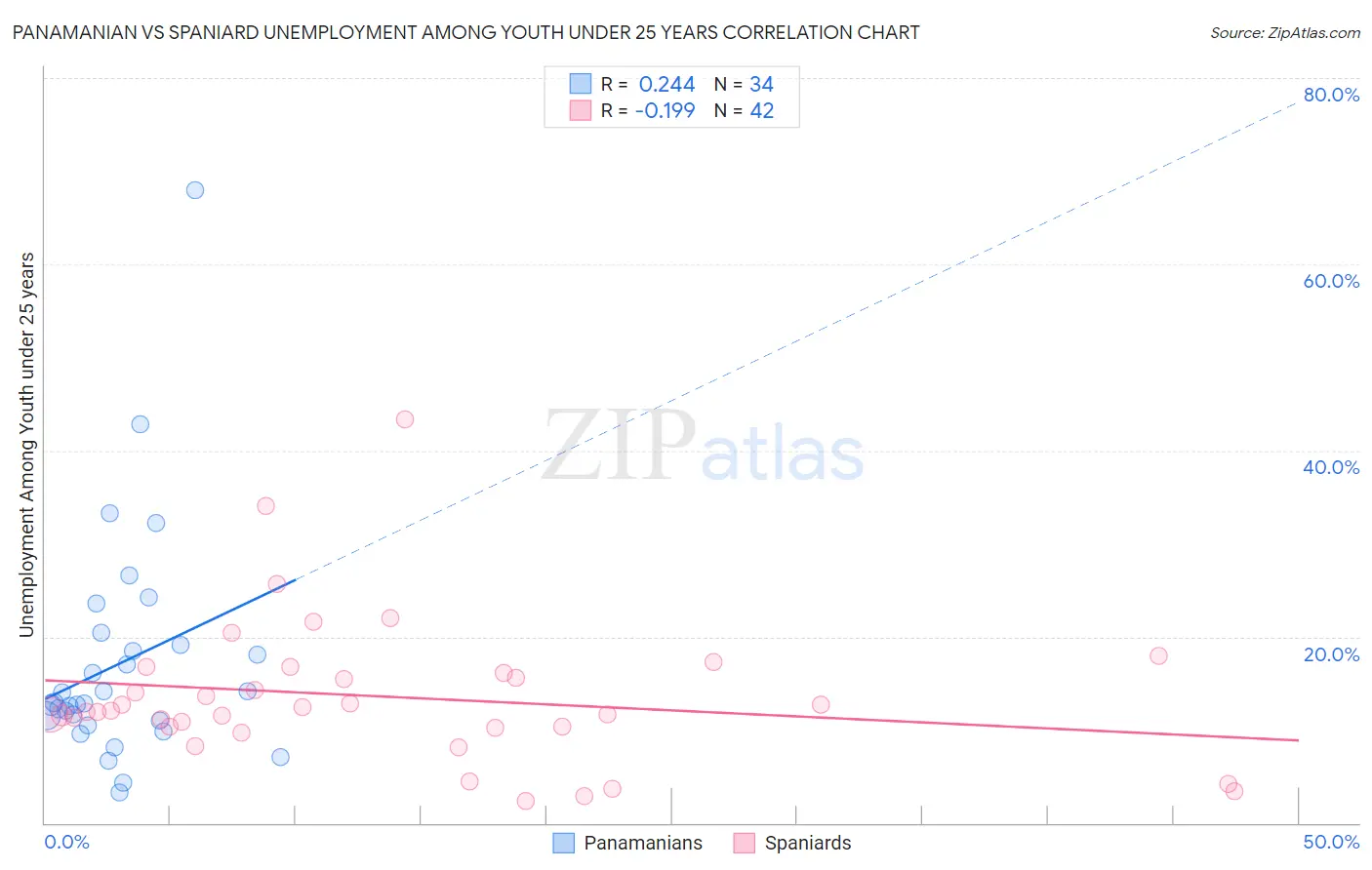 Panamanian vs Spaniard Unemployment Among Youth under 25 years