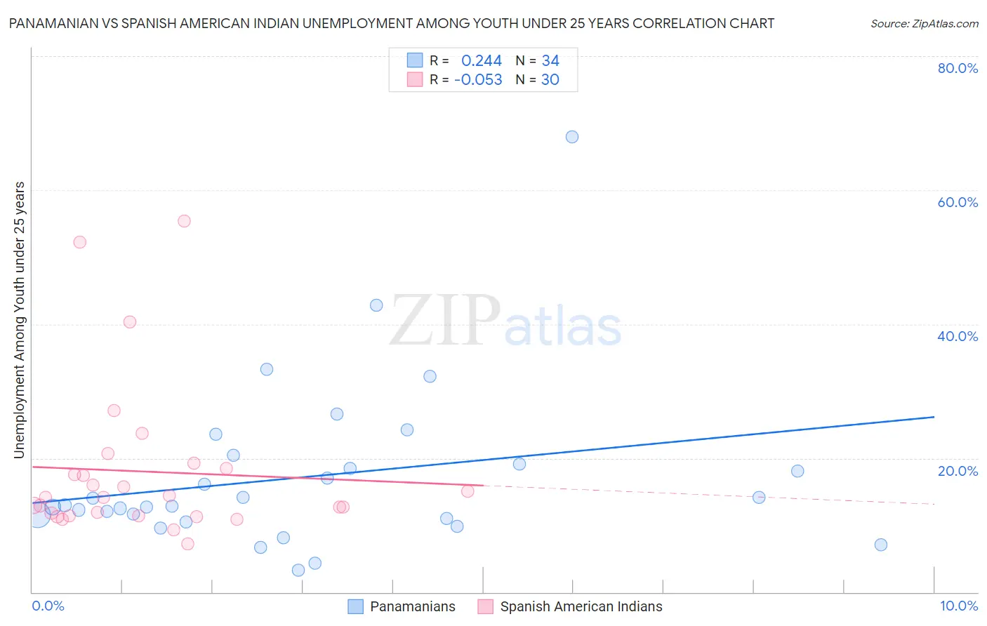 Panamanian vs Spanish American Indian Unemployment Among Youth under 25 years